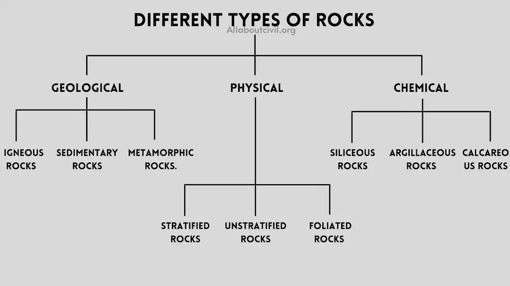 essay about classification of rocks