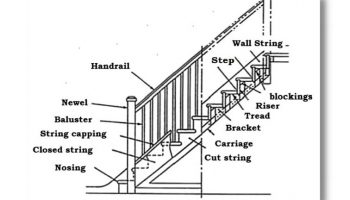 Dog legged Staircase – Advantages| Disadvantages| Design| Components