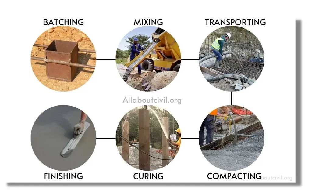 What Is Concrete?| Manufacturing Process Of Concrete