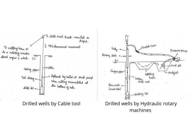 Drilled wells