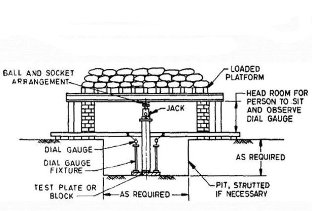 Plate Load Test