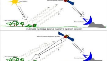 Remote sensing | Components of remote sensing