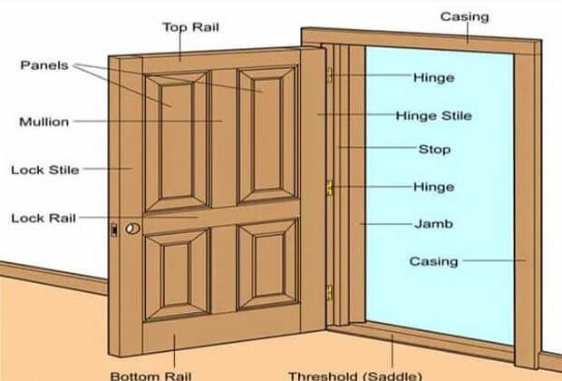 Various Components of Door Shutters