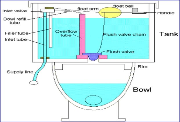 Flush cistern diagram