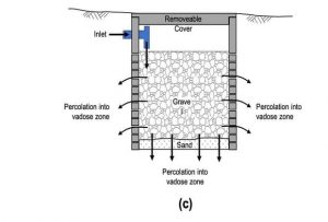 Soak Pit - Construction| Design| Uses| Advantages and Disadvantages