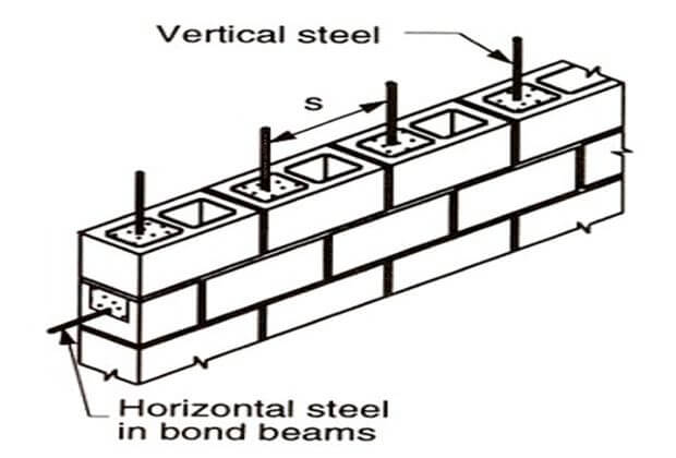 Concrete Block Shear Wall Example